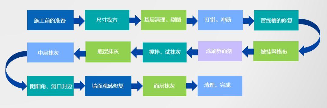 抹灰石膏內墻抹灰工藝 抹灰石膏內墻抹灰工藝