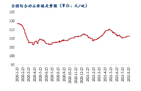 8月砂石價(jià)格同比上漲3.1%,金九銀十旺季來(lái)臨,砂石行情利好上揚(yáng) 8月砂石價(jià)格同比上漲3.1%,金九銀十旺季來(lái)臨,砂石行情利好上揚(yáng)