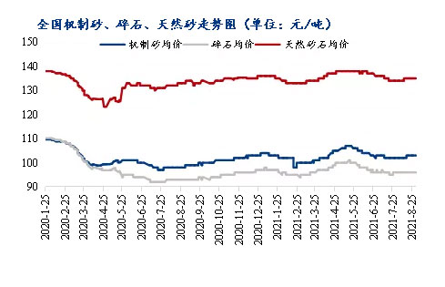 8月砂石價(jià)格同比上漲3.1%,金九銀十旺季來(lái)臨,砂石行情利好上揚(yáng) 8月砂石價(jià)格同比上漲3.1%,金九銀十旺季來(lái)臨,砂石行情利好上揚(yáng)