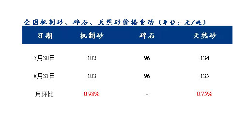 8月砂石價(jià)格同比上漲3.1%,金九銀十旺季來(lái)臨,砂石行情利好上揚(yáng) 8月砂石價(jià)格同比上漲3.1%,金九銀十旺季來(lái)臨,砂石行情利好上揚(yáng)