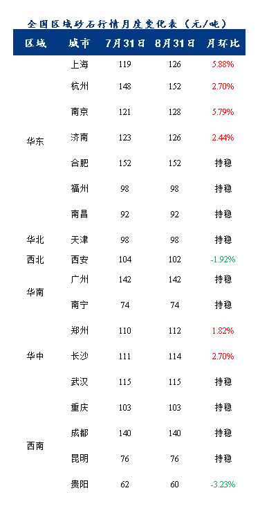 8月砂石價(jià)格同比上漲3.1%,金九銀十旺季來(lái)臨,砂石行情利好上揚(yáng) 8月砂石價(jià)格同比上漲3.1%,金九銀十旺季來(lái)臨,砂石行情利好上揚(yáng)