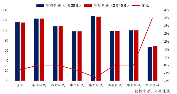 節后全國砂石礦山復工率33％，砂石價格環比下降0.29％