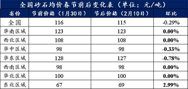 節后全國砂石礦山復工率33％，砂石價格環比下降0.29％