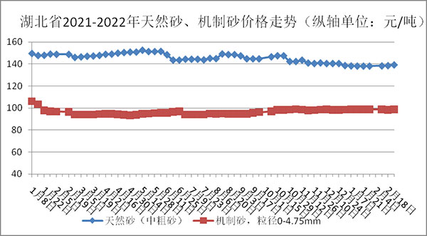 權(quán)威發(fā)布！湖北省2月砂石骨料、水泥、混凝土價格整體回落！