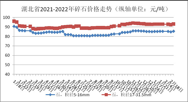 權(quán)威發(fā)布！湖北省2月砂石骨料、水泥、混凝土價格整體回落！