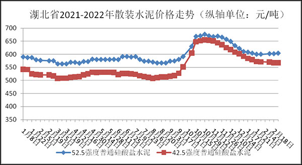 權(quán)威發(fā)布！湖北省2月砂石骨料、水泥、混凝土價格整體回落！