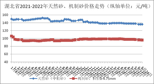 天然砂、機(jī)制砂價(jià)格走勢(shì)圖 天然砂、機(jī)制砂價(jià)格走勢(shì)圖